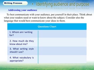 Addressing your audience
To best communicate with your audience, put yourself in their place. Think about
what your readers need or want to know about the subject. Consider also the
language that would best communicate your ideas to them.
Questions Chart
1. Whom am I writing
for?
2. How much do they
know about me?
3. What writing style
should I use?
.
4. What vocabulary is
appropriate?
Writing Process
 