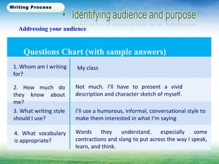 Addressing your audience
Questions Chart (with sample answers)
1. Whom am I writing
for?
My class
Not much. I’ll have to present a vivid
description and character sketch of myself.
2. How much do
they know about
me?
I’ll use a humorous, informal, conversational style to
make them interested in what I’m saying
3. What writing style
should I use?
Words they understand, especially some
contractions and slang to put across the way I speak,
learn, and think.
4. What vocabulary
is appropriate?
Writing Process
 