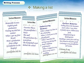 Memorable Events
Eighth-grade
graduation
Visiting my dad last
summer
When I got my first
bicycle
Mom’s graduation
from college
Grandfather in the
hospital
Favorite Places
My grandfather’s
house
The mall
The park down by the
waterfront
The basketball court
behind the school
Embarrassing
Moments
When I forgot my lines in
the school play
When I struck out in the
playoff game
When I marched the
wrong way during the
band’s halftime
performance
When I tripped on my
dress at my sister’s
wedding
Earliest Memories
Falling down the basement
stairs when I was there.
A family trip to Yellowstone
park
Fingerpainting in
kindergarten
Building a snow fart with my
best friend in the first grade
Listening to my grandfather
tell stories
Writing Process
 