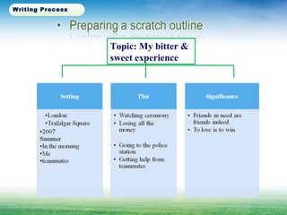 Topic: My bitter &
sweet experience
Writing Process
 