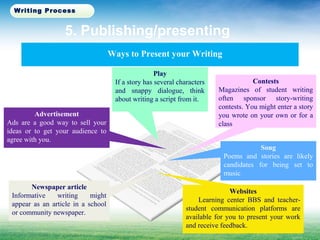 5. Publishing/presenting
Websites
Learning center BBS and teacher-
student communication platforms are
available for you to present your work
and receive feedback.
Song
Poems and stories are likely
candidates for being set to
music
Contests
Magazines of student writing
often sponsor story-writing
contests. You might enter a story
you wrote on your own or for a
class
Play
If a story has several characters
and snappy dialogue, think
about writing a script from it.
Advertisement
Ads are a good way to sell your
ideas or to get your audience to
agree with you.
Newspaper article
Informative writing might
appear as an article in a school
or community newspaper.
Ways to Present your Writing
Writing Process
 