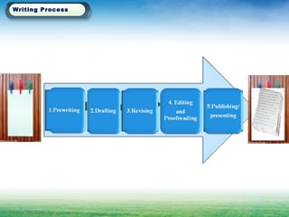 The Writing Process
Writing Process
 