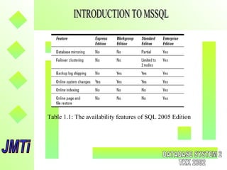 Table 1.1: The availability features of SQL 2005 Edition
 