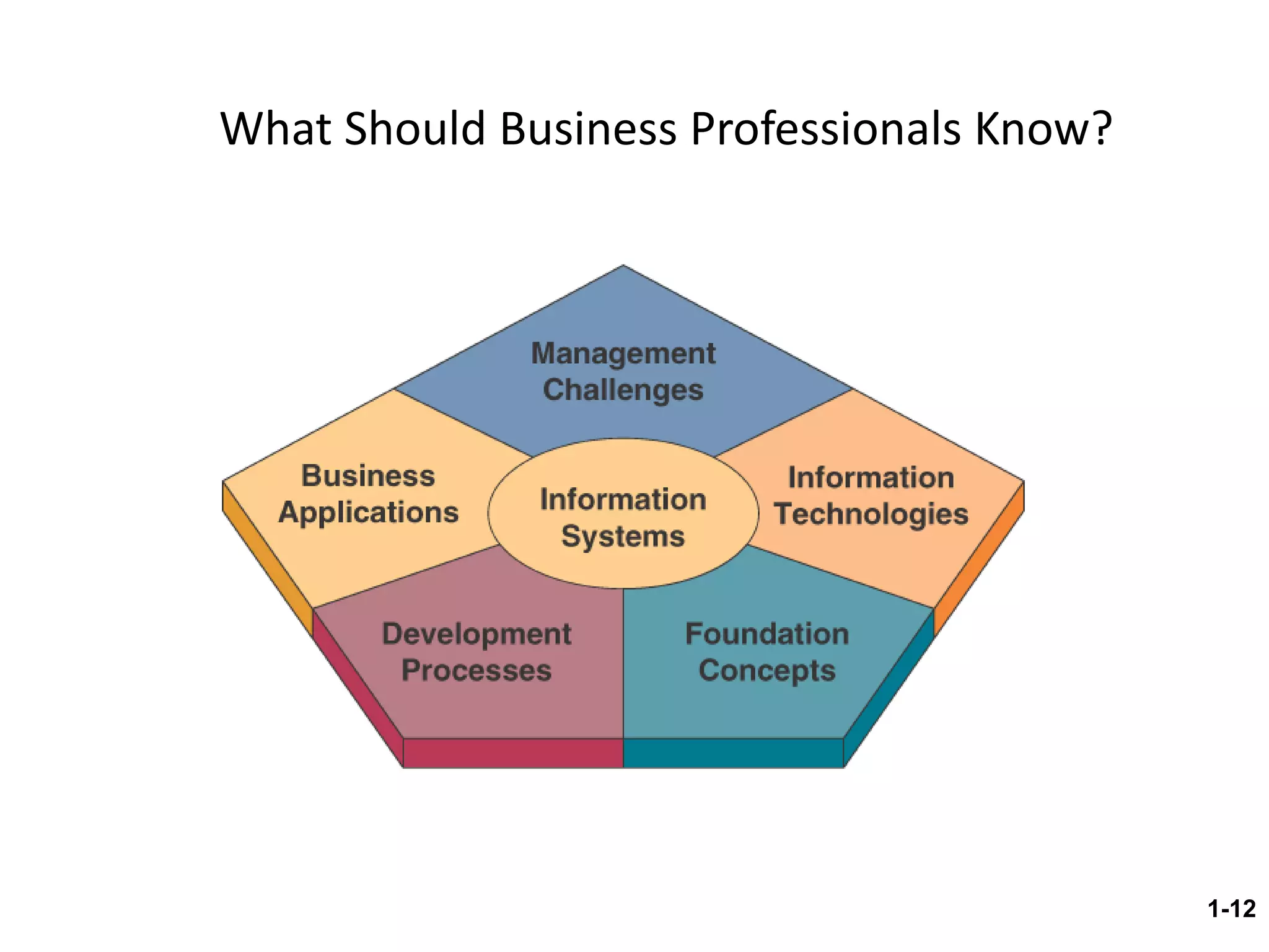 What Should Business Professionals Know? 1- 