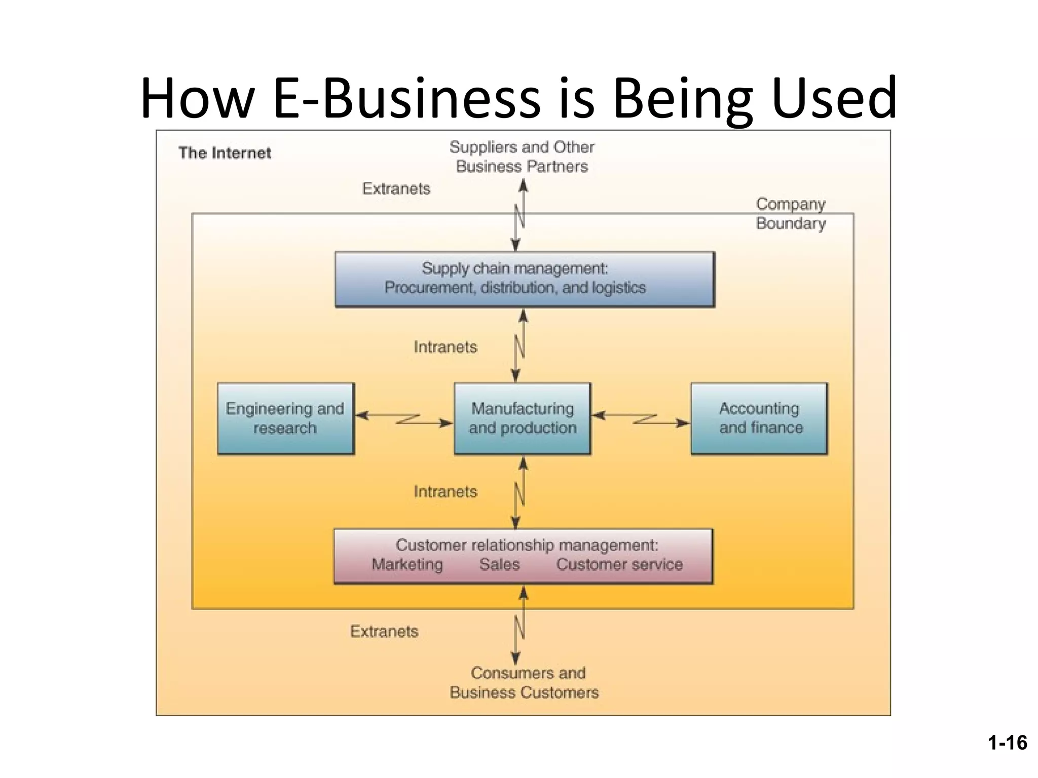 How E-Business is Being Used 1- 
