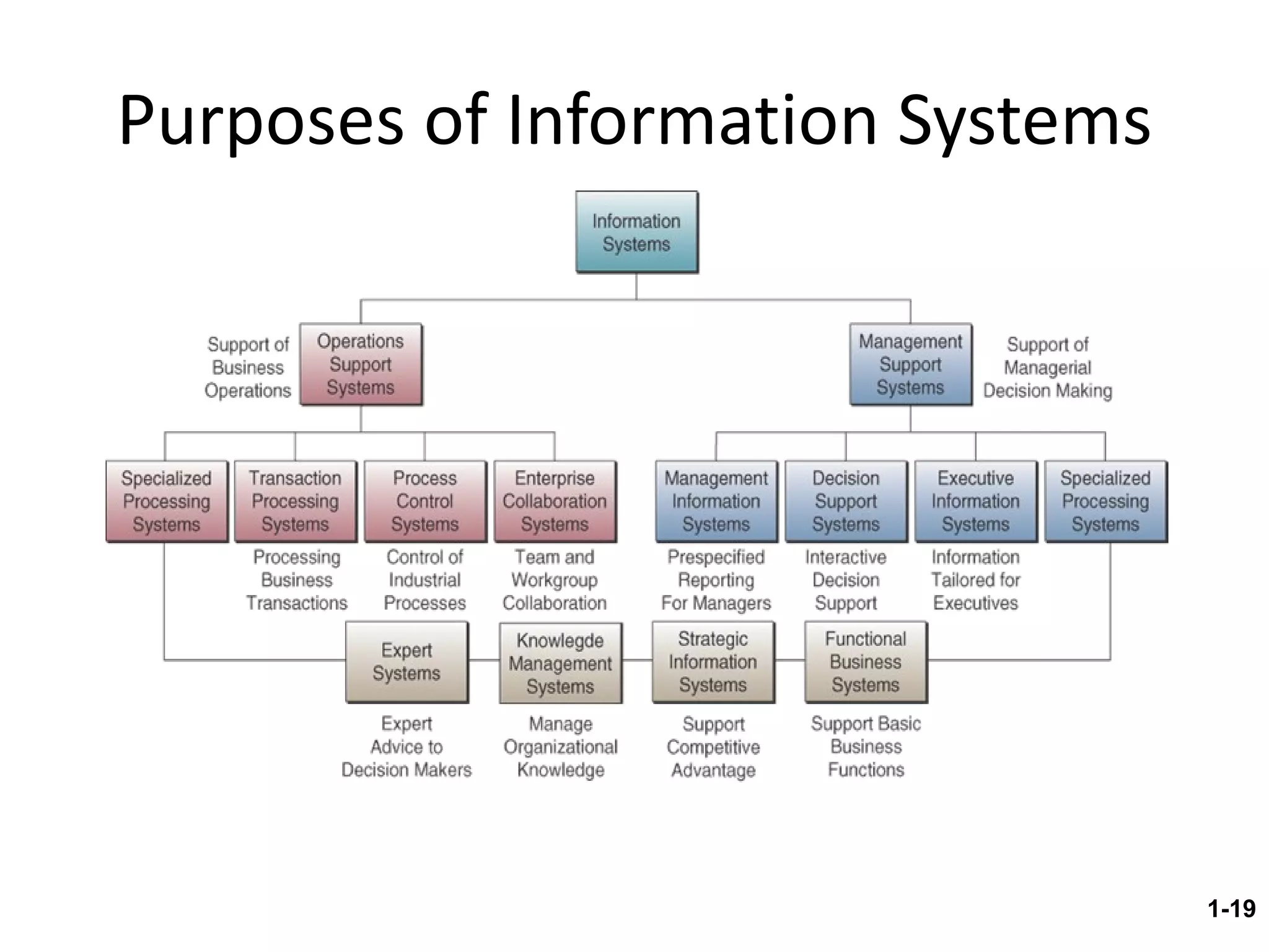 Purposes of Information Systems 1- 