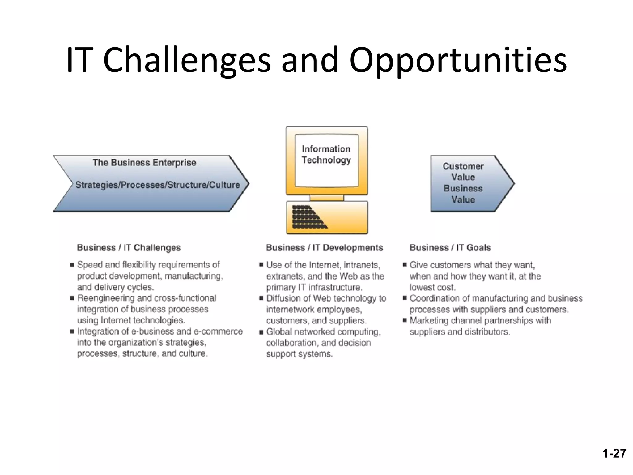 IT Challenges and Opportunities 1- 