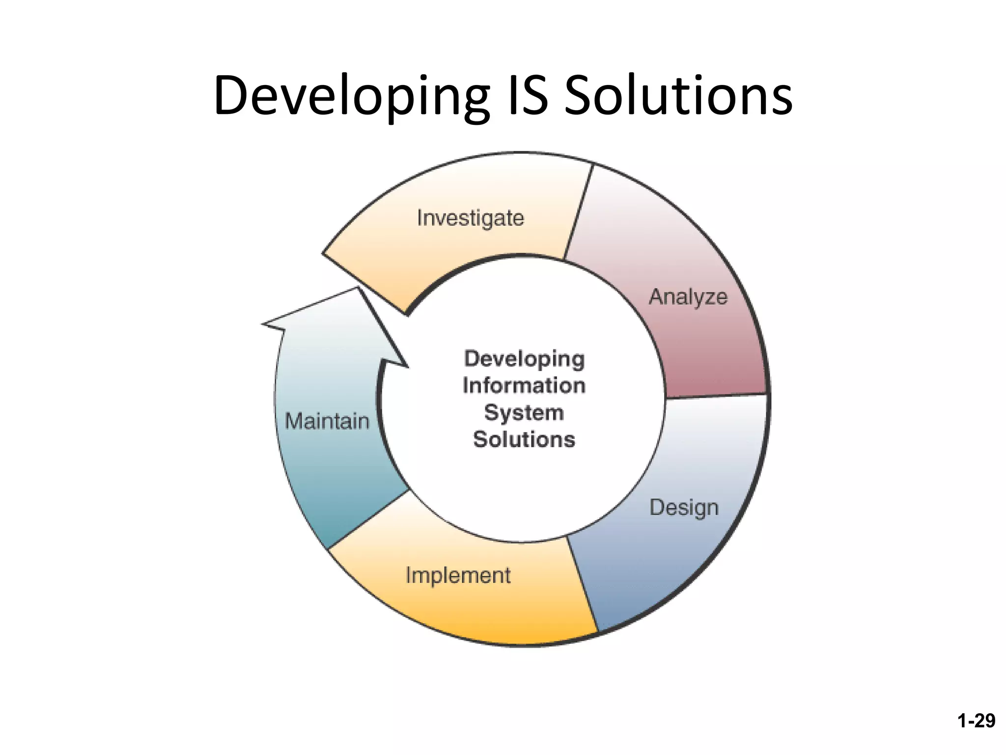 Developing IS Solutions 1- 