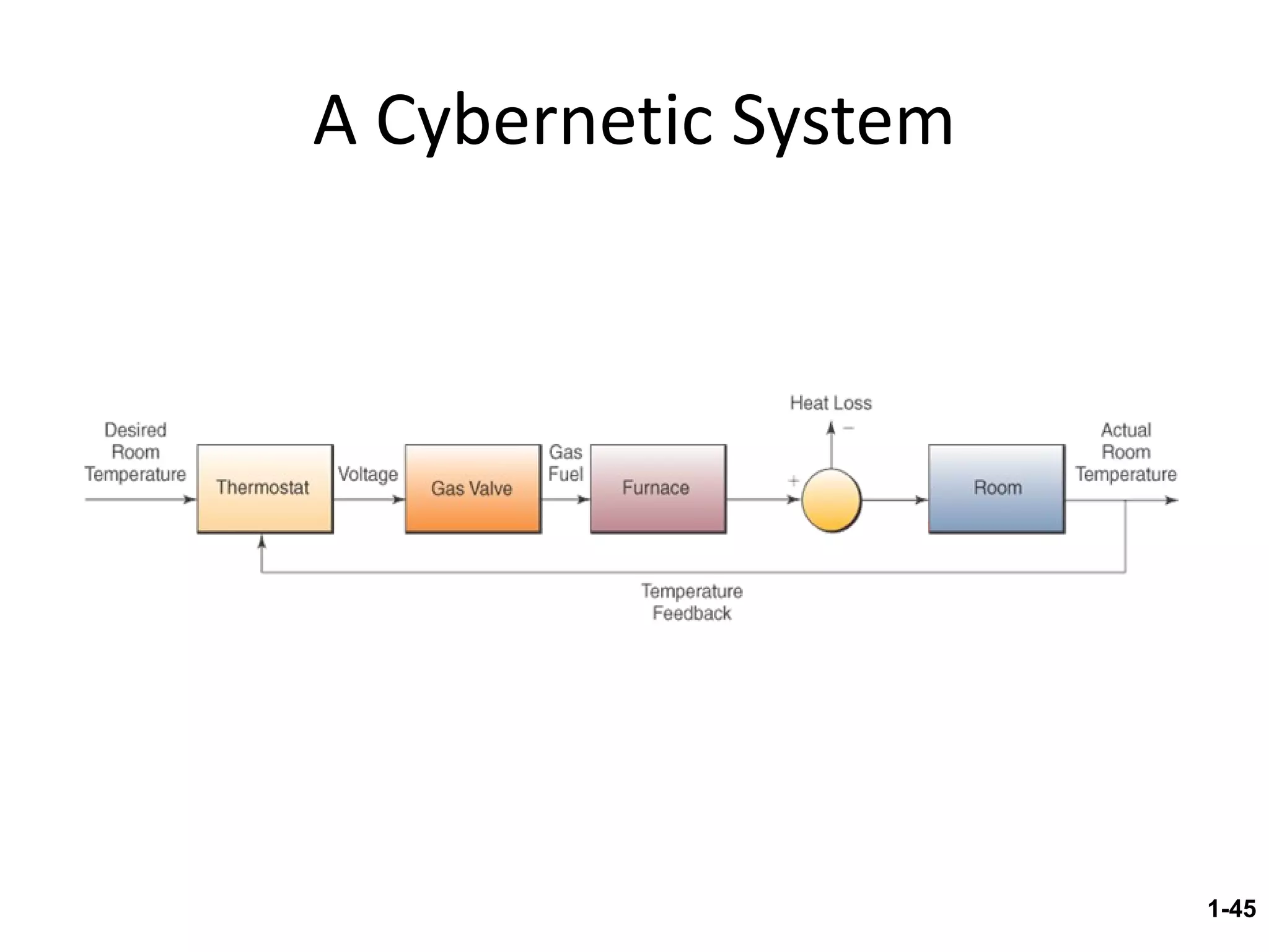 A Cybernetic System 1- 