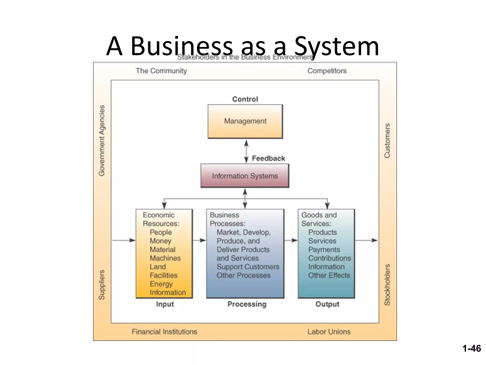 A Business as a System 1- 