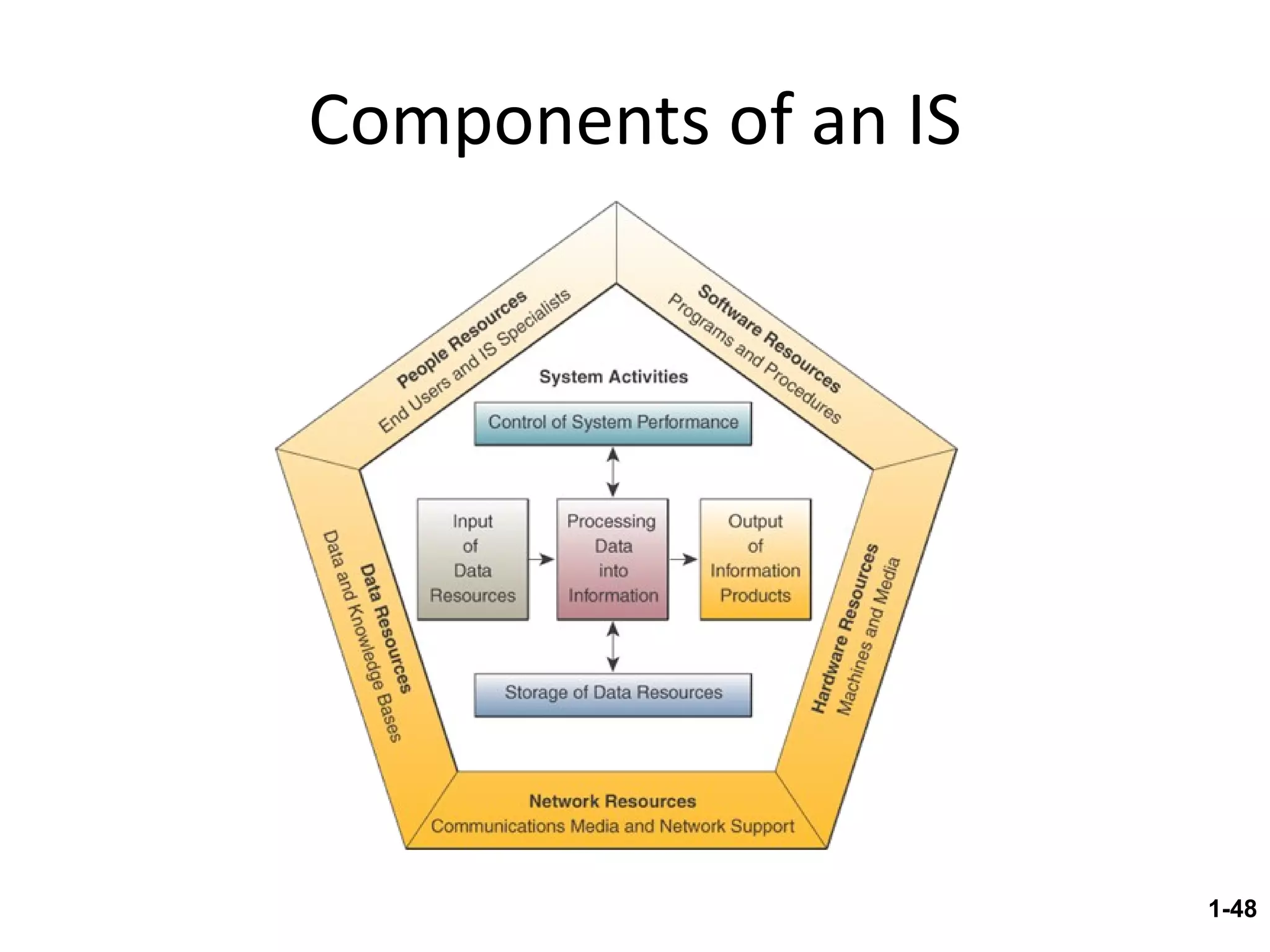 Components of an IS 1- 