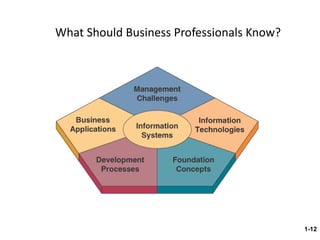 What Should Business Professionals Know? 1- 