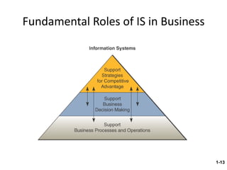 Fundamental Roles of IS in Business 1- 