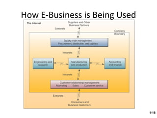 How E-Business is Being Used 1- 