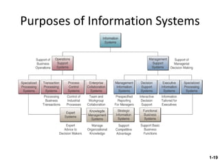 Purposes of Information Systems 1- 