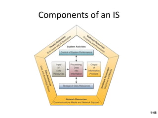 Components of an IS 1- 