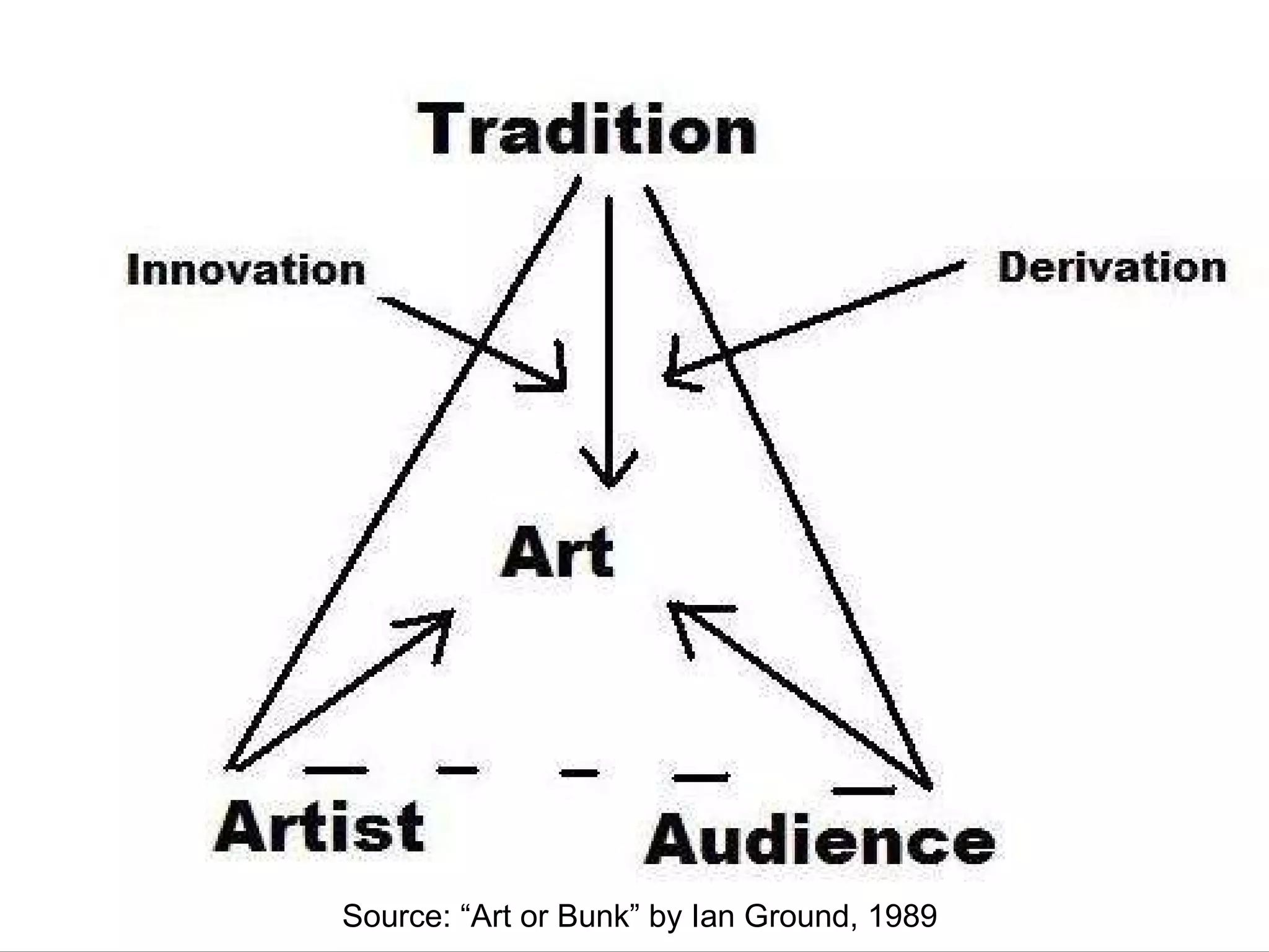 Source: “Art or Bunk” by Ian Ground, 1989 