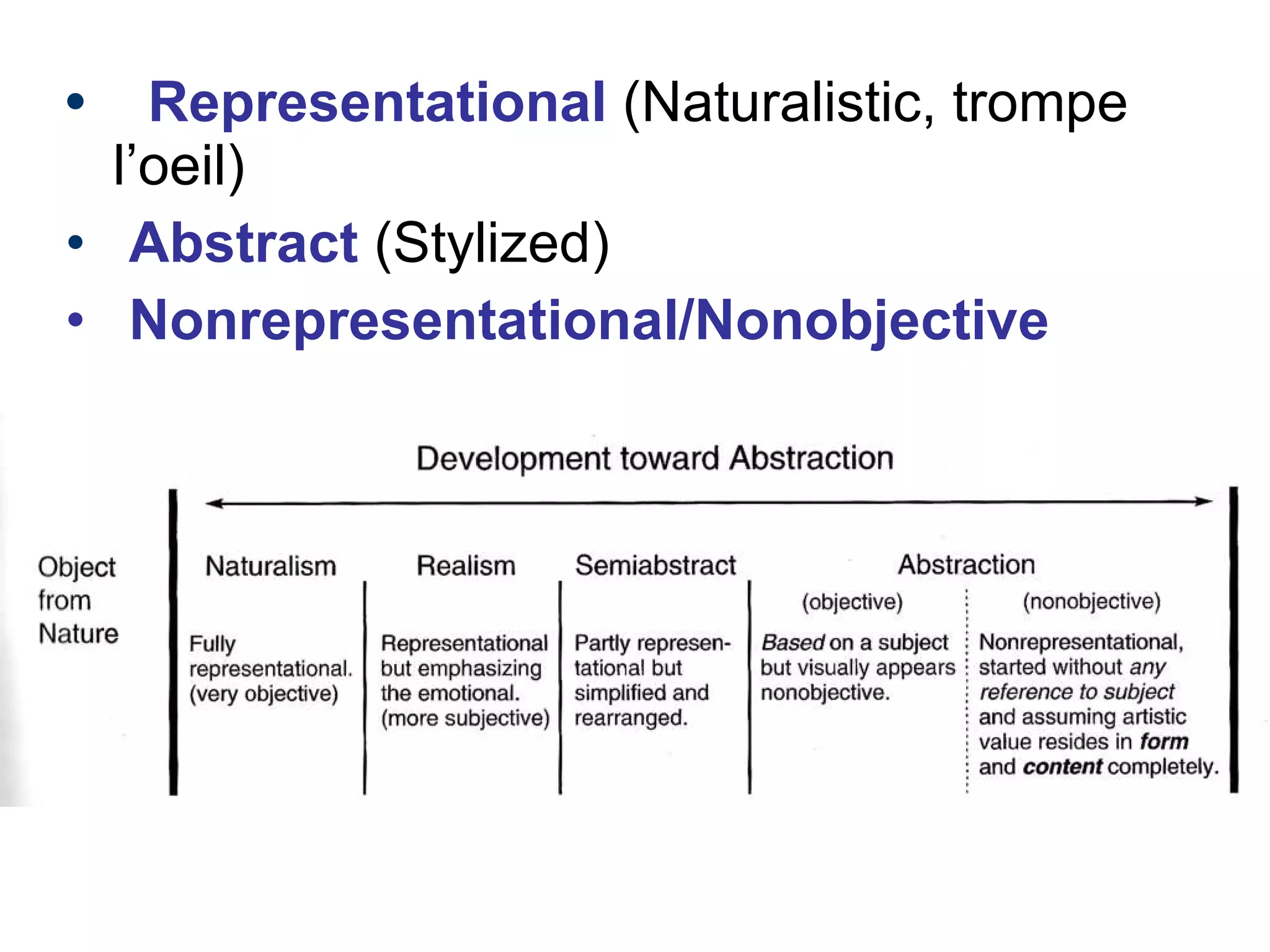 •  Representational   (Naturalistic, trompe l’oeil) Abstract   (Stylized) Nonrepresentational/Nonobjective 