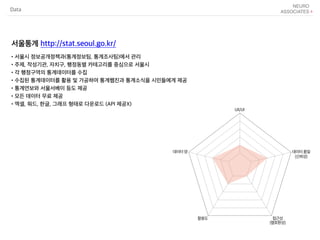 Data
•서울시 정보공개정책과(통계정보팀, 통계조사팀)에서 관리
•주제, 작성기관, 자치구, 행정동별 카테고리를 중심으로 서울시
•각 행정구역의 통계데이터를 수집
•수집된 통계데이터를 활용 및 가공하여 통계웹진과 통계소식을 시민들에게 제공
•통계연보와 서울서베이 등도 제공
•모든 데이터 무료 제공
•엑셀, 워드, 한글, 그래프 형태로 다운로드 (API 제공X)
서울통계 http://stat.seoul.go.kr/
 