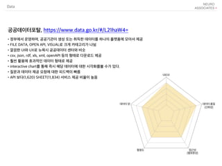 Data
•정부에서 운영하며, 공공기관이 생성 또는 취득한 데이터를 하나의 플랫폼에 모아서 제공
•FILE DATA, OPEN API, VISUAL로 크게 카테고리가 나뉨
•깔끔한 UI와 UX로 뉴욕시 공공데이터 센터와 비슷
•csv, json, rdf, xls, xml, openAPI 등의 형태로 다운로드 제공
•훨씬 활용에 효과적인 데이터 형태로 제공
•interactive chart를 통해 즉시 해당 데이터에 대한 시각화를볼 수가 있다.
•질문과 데이터 제공 요청에 대한 피드백이 빠름
•API 보다(1,620) SHEET(11,834) 서비스 제공 비율이 높음
공공데이터포탈, https://www.data.go.kr/#/L21haW4=
 