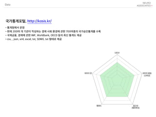 Data
•통계청에서 운영
•현재 200여 개 기관이 작성하는 경제 사회 환경에 관한 700여종의 국가승인통계를 수록
•국제금융, 경제에 관한 IMF, Worldbank, OECD 등의 최신 통계도 제공
•csv, , json, xml, excel, txt, SDMX, txt 형태로 제공
국가통계포털, http://kosis.kr/
 