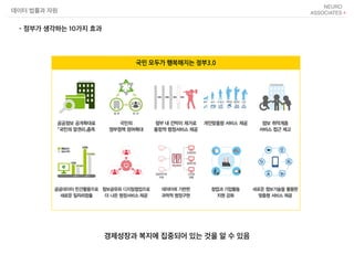경제성장과 복지에 집중되어 있는 것을 알 수 있음
데이터 법률과 자원
- 정부가 생각하는 10가지 효과
 