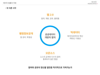공공데이터
개방의 함의
빅데이터
데이터로부터의 혁신
개방성, 다용성
데이터 법률과 자원
- 또 다른 시각
참여와 공유의 정신을 얼만큼 적극적으로 가져가는가
행정정보공개
알 권리, 투명성
웹 2.0
참여, 개방, 공유, 플랫폼
오픈소스
소스의 공개와 다수의 참여
통제되지 않은 협업
 