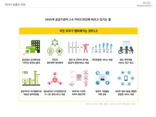 데이터 법률과 자원
‘정부3.0’ 운영 계획 <출처 : 정부3.0 추진계획 발표 자료>
1400개 공공기관이 3.0 가이드라인에 따르고 있기는 함
 