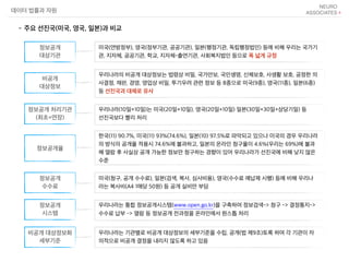 데이터 법률과 자원
- 주요 선진국(미국, 영국, 일본)과 비교
정보공개
대상기관
미국(연방정부), 영국(정부기관, 공공기관), 일본(행정기관, 독립행정법인) 등에 비해 우리는 국가기
관, 지자체, 공공기관, 학교, 지자체-출연기관, 사회복지법인 등으로 폭 넓게 규정
비공개
대상정보
우리나라의 비공개 대상정보는 법령상 비밀, 국가안보, 국민생명, 신체보호, 사생활 보호, 공정한 의
사결정, 재판, 경영, 영업상 비밀, 투기우려 관련 정보 등 8종으로 미국(9종), 영국(11종), 일본(6종)
등 선진국과 대체로 유사
정보공개 처리기관
(최초+연장)
우리나라(10일+10일)는 미국(20일+10일), 영국(20일+10일) 일본(30일+30일+상당기일) 등
선진국보다 빨리 처리
정보공개율
한국(11) 90.7%, 미국(11) 93%(74.6%), 일본(10) 97.5%로 파악되고 있으나 미국의 경우 우리나라
의 방식의 공개율 적용시 74.6%에 불과하고, 일본의 온라인 청구율이 4.6%(우리는 69%)에 불과
해 열람 후 사실상 공개 가능한 정보만 청구하는 경향이 있어 우리나라가 선진국에 비해 낮지 않은
수준
정보공개
수수료
미국(청구, 공개 수수료), 일본(검색, 복사, 심사비용), 영국(수수료 예납제 시행) 등에 비해 우리나
라는 복사비(A4 1매당 50원) 등 공개 실비만 부담
정보공개
시스템
우리나라는 통합 정보공개시스템(www.open.go.kr)을 구축하여 정보검색-> 청구 -> 결정통지->
수수료 납부 -> 열람 등 정보공개 전과정을 온라인에서 원스톱 처리
비공개 대상정보화
세부기준
우리나라는 기관별로 비공개 대상정보의 세부기준을 수립, 공개(법 제9조)토록 하여 각 기관이 자
의적으로 비공개 결정을 내리지 않도록 하고 있음
 