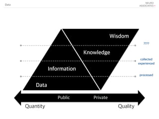 Wisdom
Knowledge
Information
Data
Quantity Quality
Public Private
processed
collected
experienced
????
Data
 