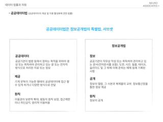 공공기관이 법령 등에서 정하는 목적을 위하여 생
성 또는 취득하여 관리하고 있는 광 또는 전자적
방식으로 처리된 자료 또는 정보
기계 판독이 가능한 형태의 공공데이터에 접근 할
수 있게 하거나 다양한 방식으로 전달
공공기관이 직무상 작성 또는 취득하여 관리하고 있
는 문서(전자문서를 포함), 도면, 사진, 필름, 테이프,
슬라이드 및 그 밖에 이에 준하는 매체 등에 기록된
사항
정보의 열람, 그 사본과 복제물의 교부, 정보통신망을
통한 정보 제공
정보의 공개이용권의 보편적 확대, 평등의 원칙 보장, 접근제한
이나 차단금지, 영리적 이용허용
정보공개법
공공데이터법은 정보공개법의 특별법, 서브셋
데이터 법률과 자원
- 공공데이터법 (공공데이터의 제공 및 이용 활성화에 관한 법률)
공공데이터
제공
원칙
정보
공개
원칙
 