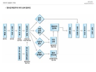 데이터 법률과 자원
- 정보공개업무의 처리 상세 절차도
 