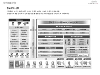 데이터 법률과 자원
- 정보공개시스템
(법 제6조 제2항) 공공기관은 정보의 적절한 보존과 신속한 검색이 이뤄지도록
정보관리체계를 정비하고 정보통신망을 활용한 정보공개시스템 등을 구축하도록 노력해야함
 