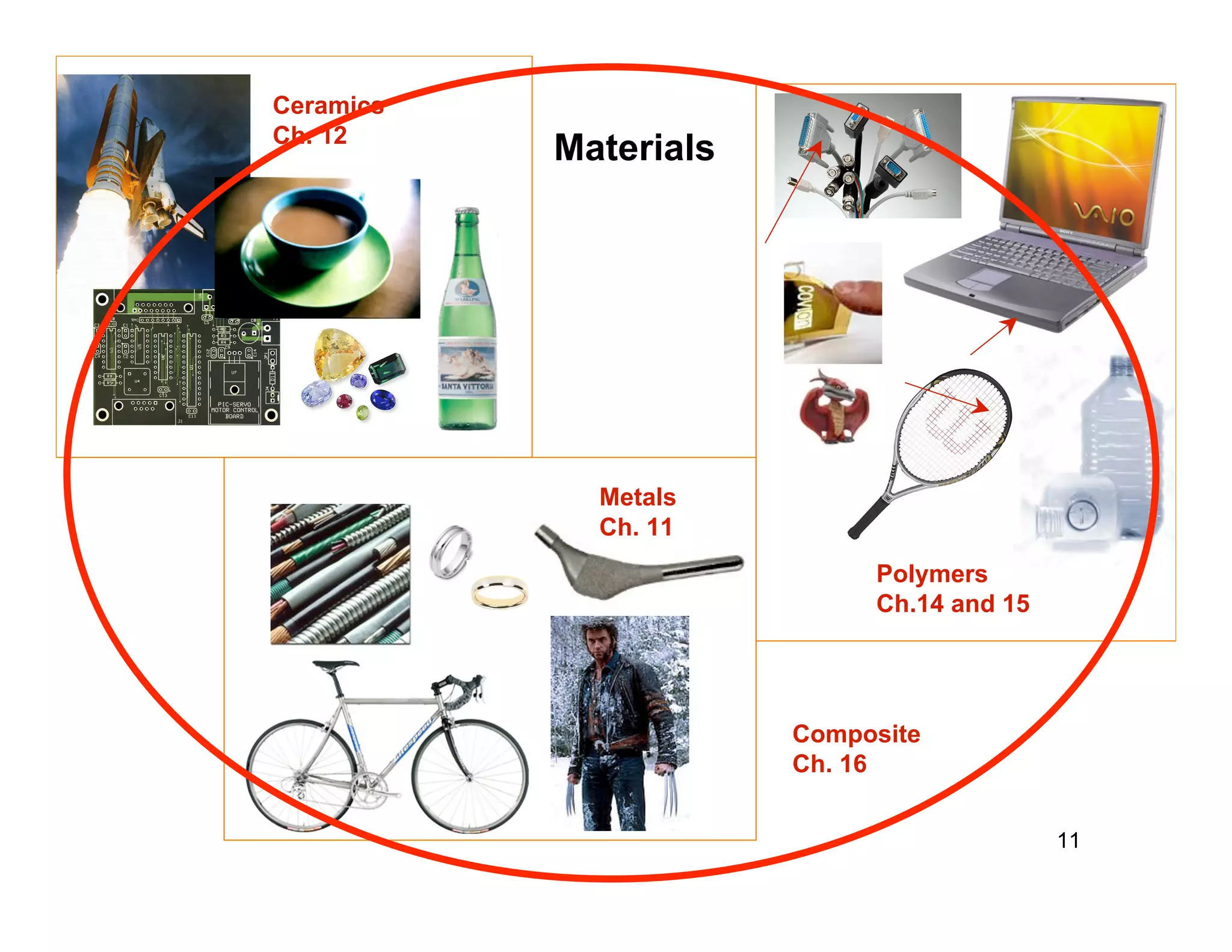 11
Ceramics
Ch. 12
Polymers
Ch.14 and 15
Metals
Ch. 11
Materials
Composite
Ch. 16
 