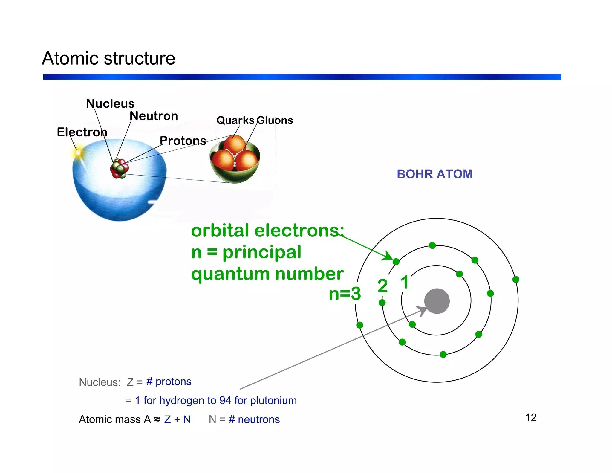 12
Atomic structure
QuarksGluons
Neutron
Nucleus
Electron
Protons
orbital electrons:
n = principal
quantum number
n=3 2 1
BOHR ATOM
Nucleus: Z =
= 1 for hydrogen to 94 for plutonium
Atomic mass A ≈
# protons
N = # neutrons
Z + N
 