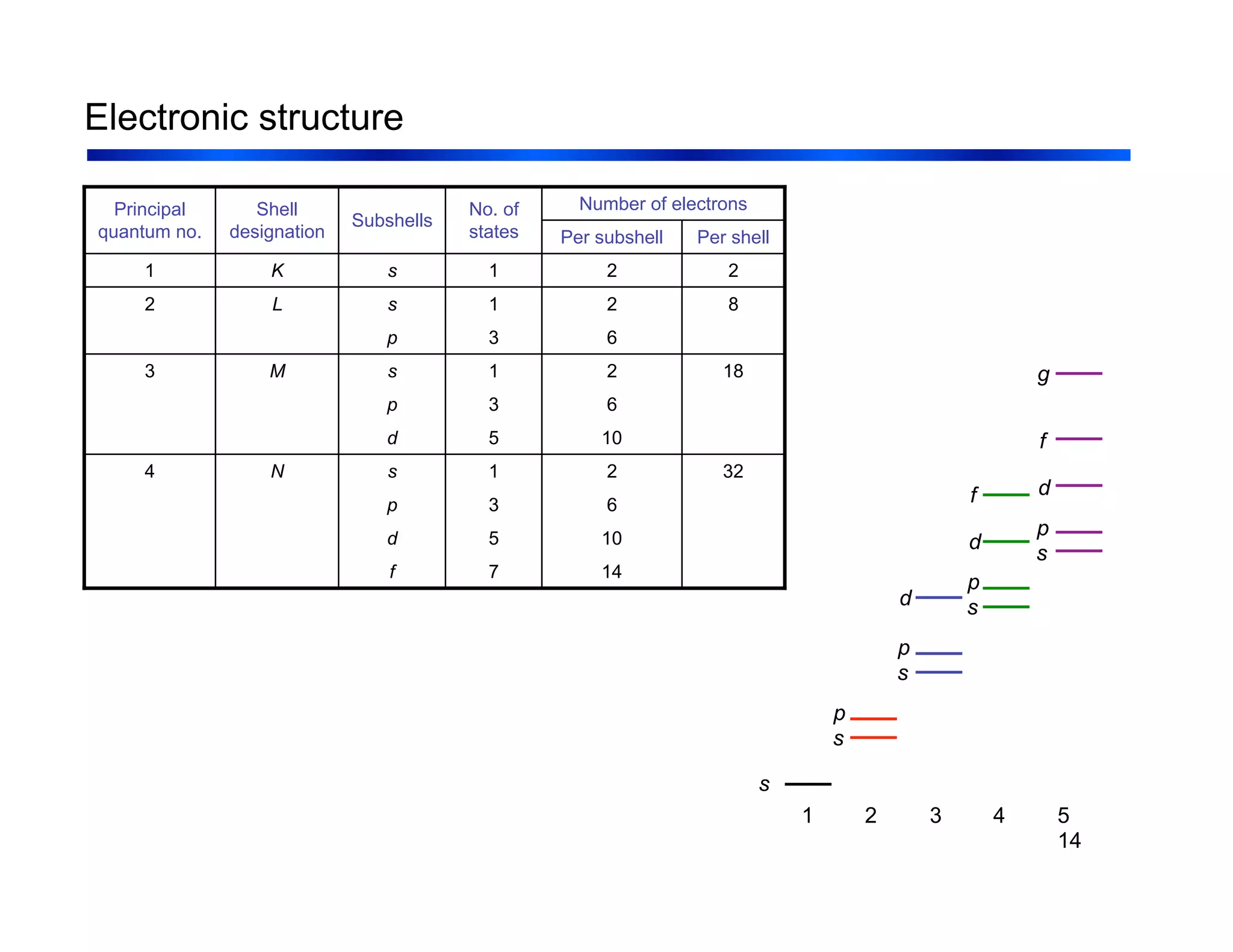 14
Electronic structure
14
7
f
10
5
d
6
3
p
32
2
1
s
N
4
10
5
d
6
3
p
18
2
1
s
M
3
6
3
p
8
2
1
s
L
2
2
2
1
s
K
1
Per shell
Per subshell
Number of electrons
No. of
states
Subshells
Shell
designation
Principal
quantum no.
1 2 3 4 5
s
s
p
s
p
d s
p
d
f
s
p
d
f
g
 
