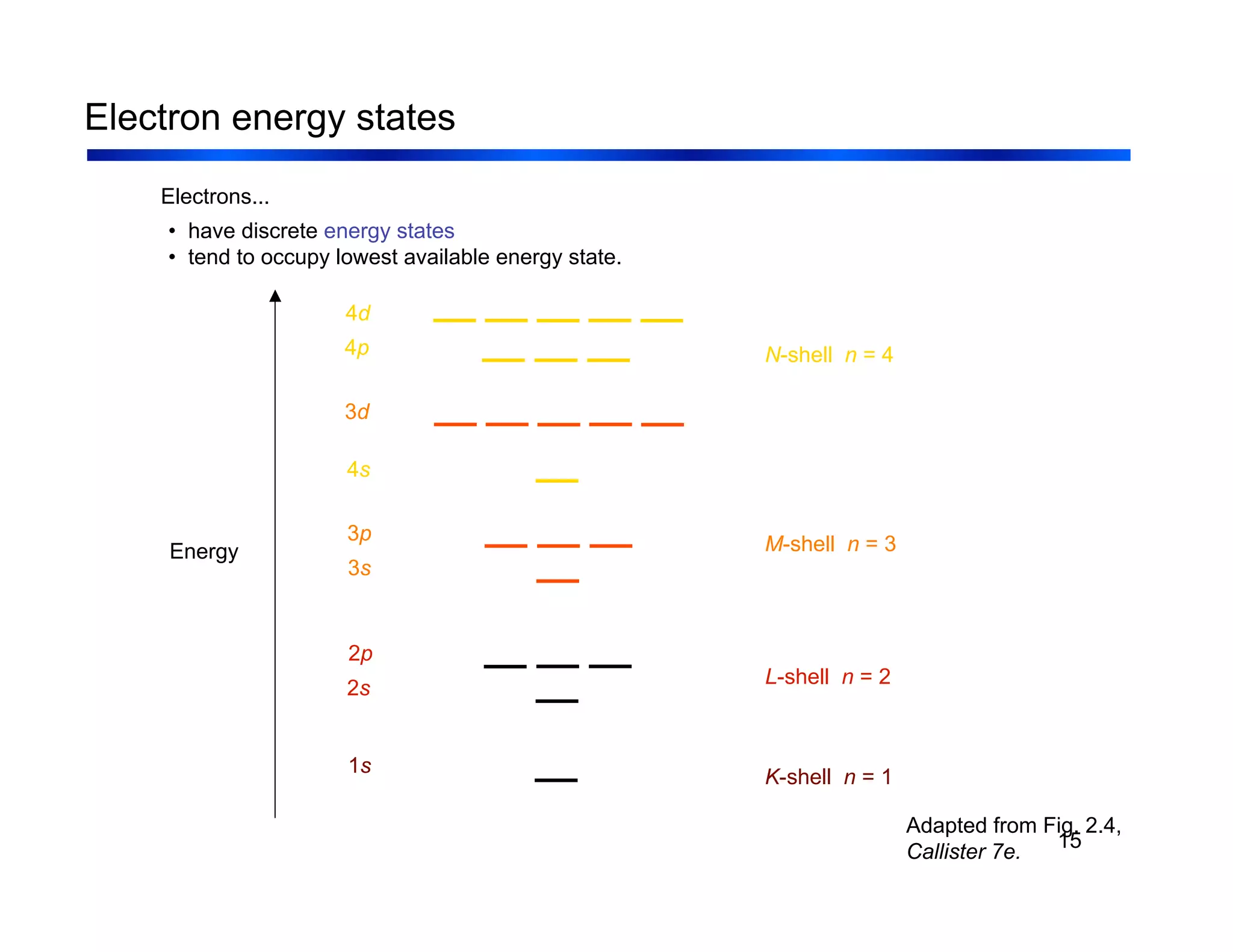 15
Electron energy states
1s
2s
2p
K-shell n = 1
L-shell n = 2
3s
3p M-shell n = 3
3d
4s
4p
4d
Energy
N-shell n = 4
• have discrete energy states
• tend to occupy lowest available energy state.
Electrons...
Adapted from Fig. 2.4,
Callister 7e.
 