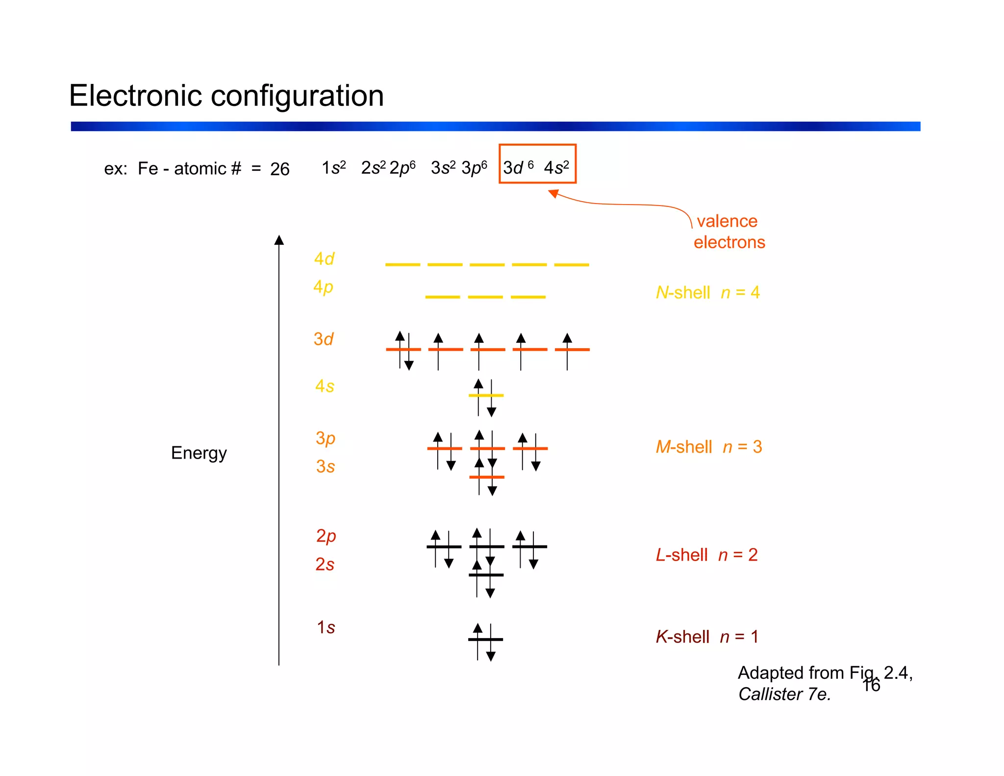 16
Electronic configuration
ex: Fe - atomic # = 26
Adapted from Fig. 2.4,
Callister 7e.
1s
2s
2p
K-shell n = 1
L-shell n = 2
3s
3p M-shell n = 3
3d
4s
4p
4d
Energy
N-shell n = 4
1s2 2s2 2p6 3s2 3p6 3d 6 4s2
valence
electrons
 
