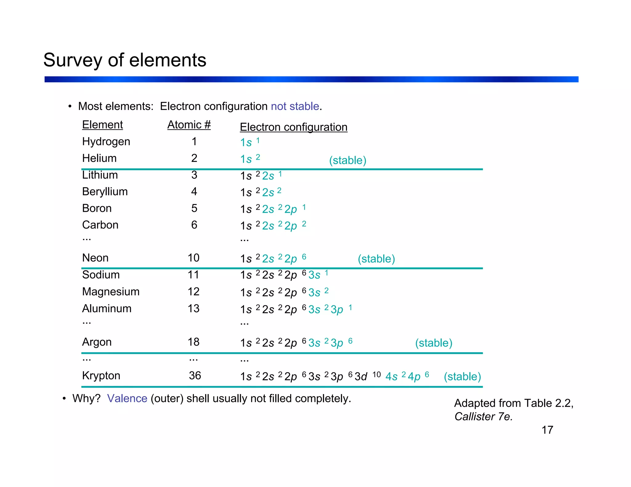 17
Survey of elements
• Why? Valence (outer) shell usually not filled completely.
• Most elements: Electron configuration not stable.
Electron configuration
(stable)
...
...
1s 2 2s 2 2p 6 3s 2 3p 6 (stable)
...
1s 2 2s 2 2p 6 3s 2 3p 6 3d 10 4s 2 4p 6 (stable)
Atomic #
18
...
36
Element
1s 1
1
Hydrogen
1s 2
2
Helium
1s 2 2s 1
3
Lithium
1s 2 2s 2
4
Beryllium
1s 2 2s 2 2p 1
5
Boron
1s 2 2s 2 2p 2
6
Carbon
...
1s 2 2s 2 2p 6 (stable)
10
Neon
1s 2 2s 2 2p 6 3s 1
11
Sodium
1s 2 2s 2 2p 6 3s 2
12
Magnesium
1s 2 2s 2 2p 6 3s 2 3p 1
13
Aluminum
...
Argon
...
Krypton
Adapted from Table 2.2,
Callister 7e.
 