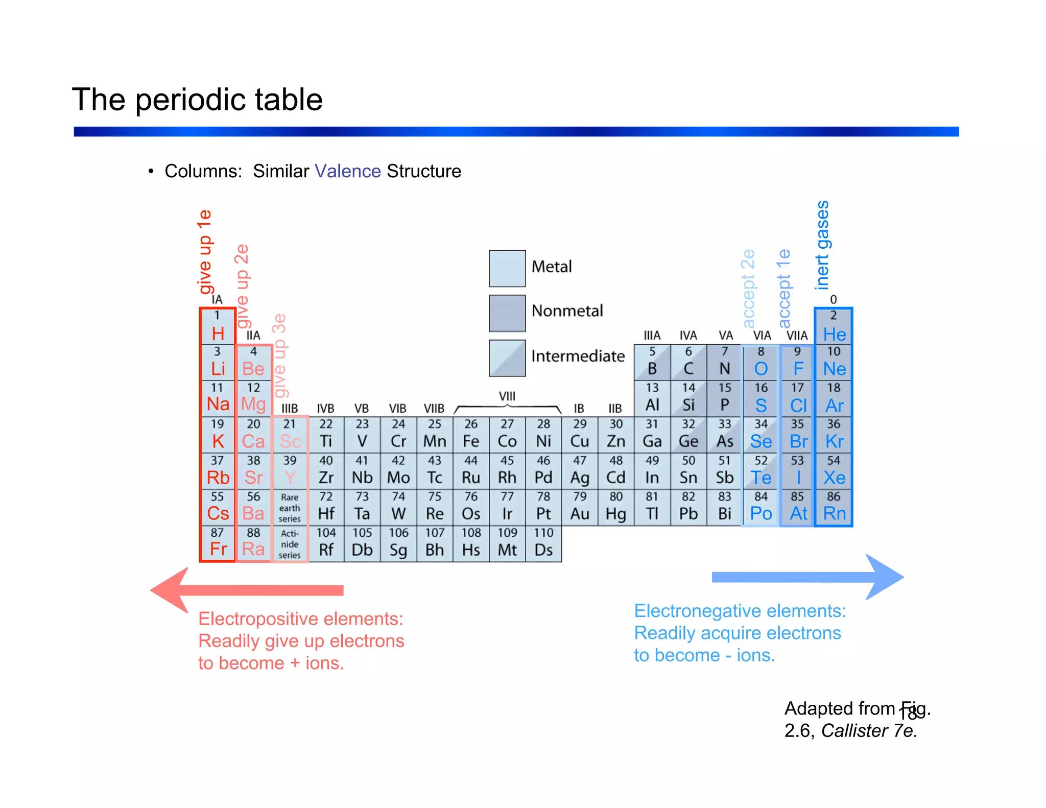 18
The periodic table
• Columns: Similar Valence Structure
Adapted from Fig.
2.6, Callister 7e.
Electropositive elements:
Readily give up electrons
to become + ions.
Electronegative elements:
Readily acquire electrons
to become - ions.
give
up
1e
give
up
2e
give
up
3e
inert
gases
accept
1e
accept
2e
O
Se
Te
Po At
I
Br
He
Ne
Ar
Kr
Xe
Rn
F
Cl
S
Li Be
H
Na Mg
Ba
Cs
Ra
Fr
Ca
K Sc
Sr
Rb Y
 