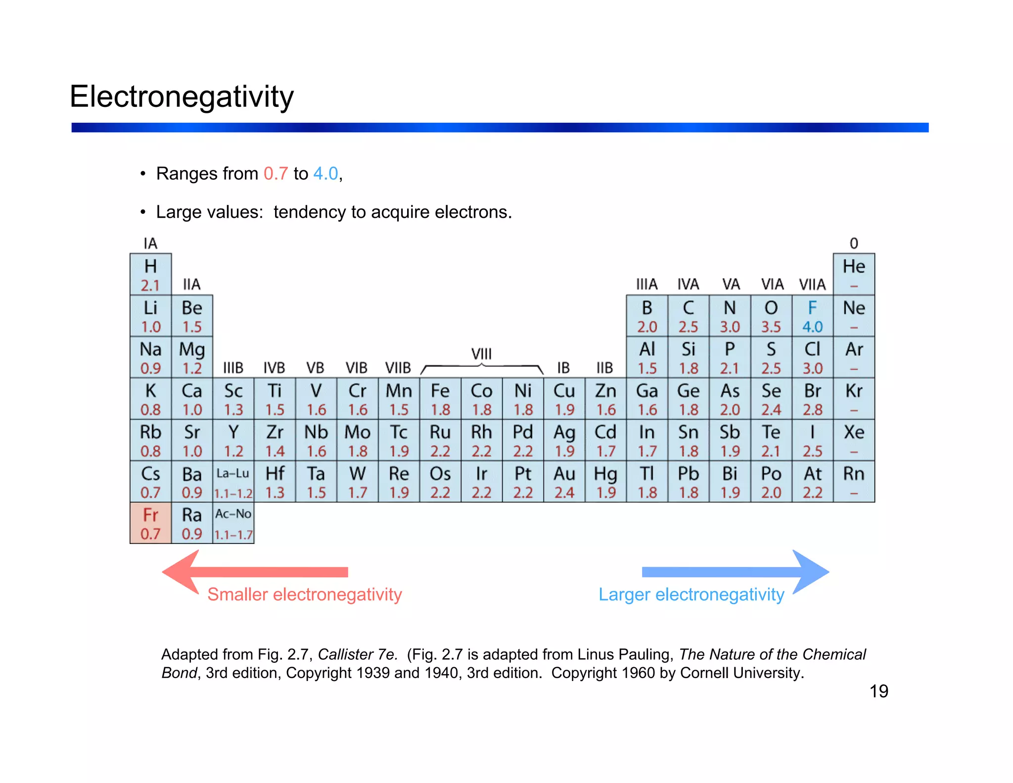 19
Electronegativity
• Ranges from 0.7 to 4.0,
Smaller electronegativity Larger electronegativity
• Large values: tendency to acquire electrons.
Adapted from Fig. 2.7, Callister 7e. (Fig. 2.7 is adapted from Linus Pauling, The Nature of the Chemical
Bond, 3rd edition, Copyright 1939 and 1940, 3rd edition. Copyright 1960 by Cornell University.
 