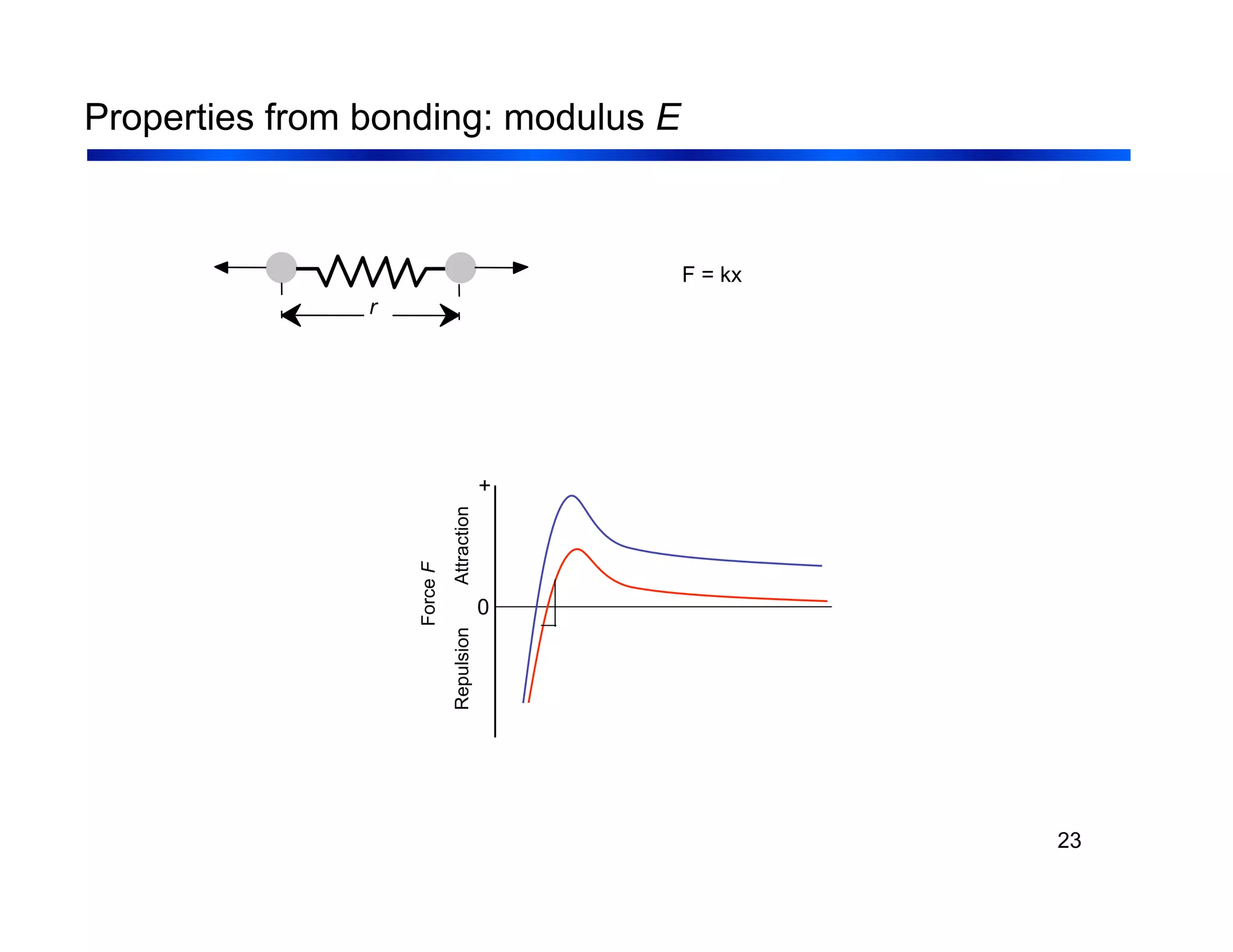 23
Properties from bonding: modulus E
Force
F
Repulsion
Attraction
0
+
F = kx
r
 