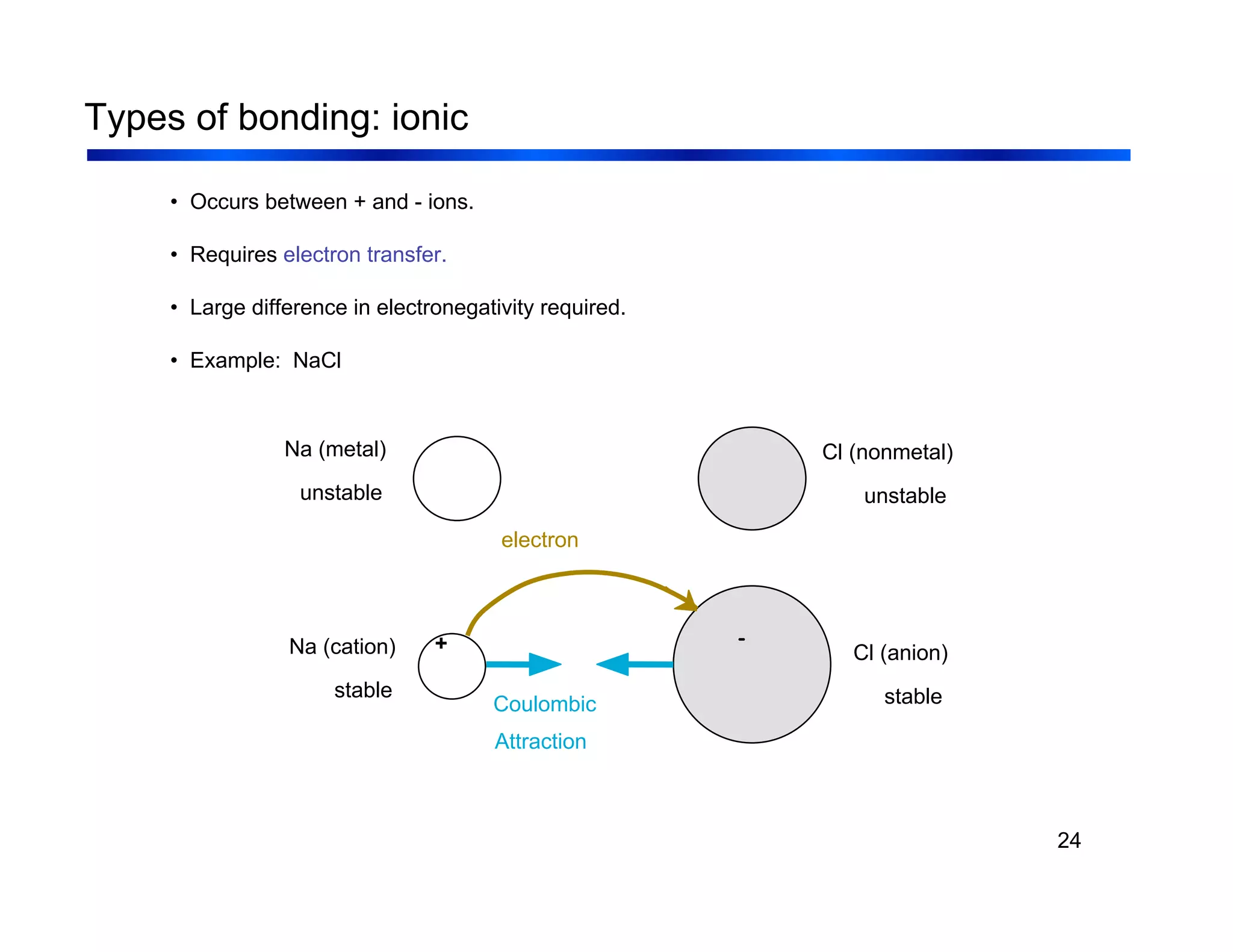 24
Types of bonding: ionic
• Occurs between + and - ions.
• Requires electron transfer.
• Large difference in electronegativity required.
• Example: NaCl
Na (metal)
unstable
Cl (nonmetal)
unstable
+ -
Coulombic
Attraction
Na (cation)
stable
Cl (anion)
stable
electron
 
