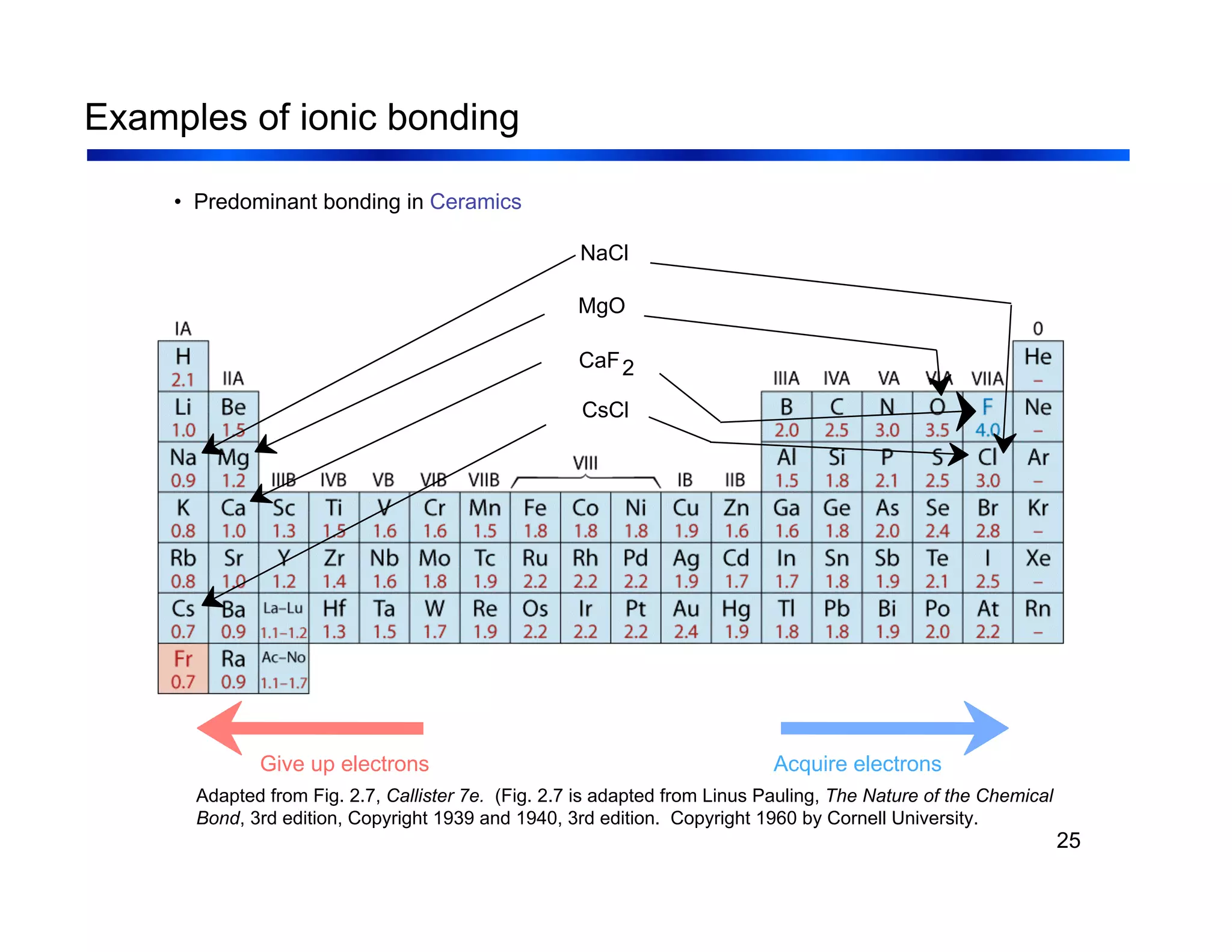 25
Examples of ionic bonding
• Predominant bonding in Ceramics
Adapted from Fig. 2.7, Callister 7e. (Fig. 2.7 is adapted from Linus Pauling, The Nature of the Chemical
Bond, 3rd edition, Copyright 1939 and 1940, 3rd edition. Copyright 1960 by Cornell University.
Give up electrons Acquire electrons
NaCl
MgO
CaF2
CsCl
 