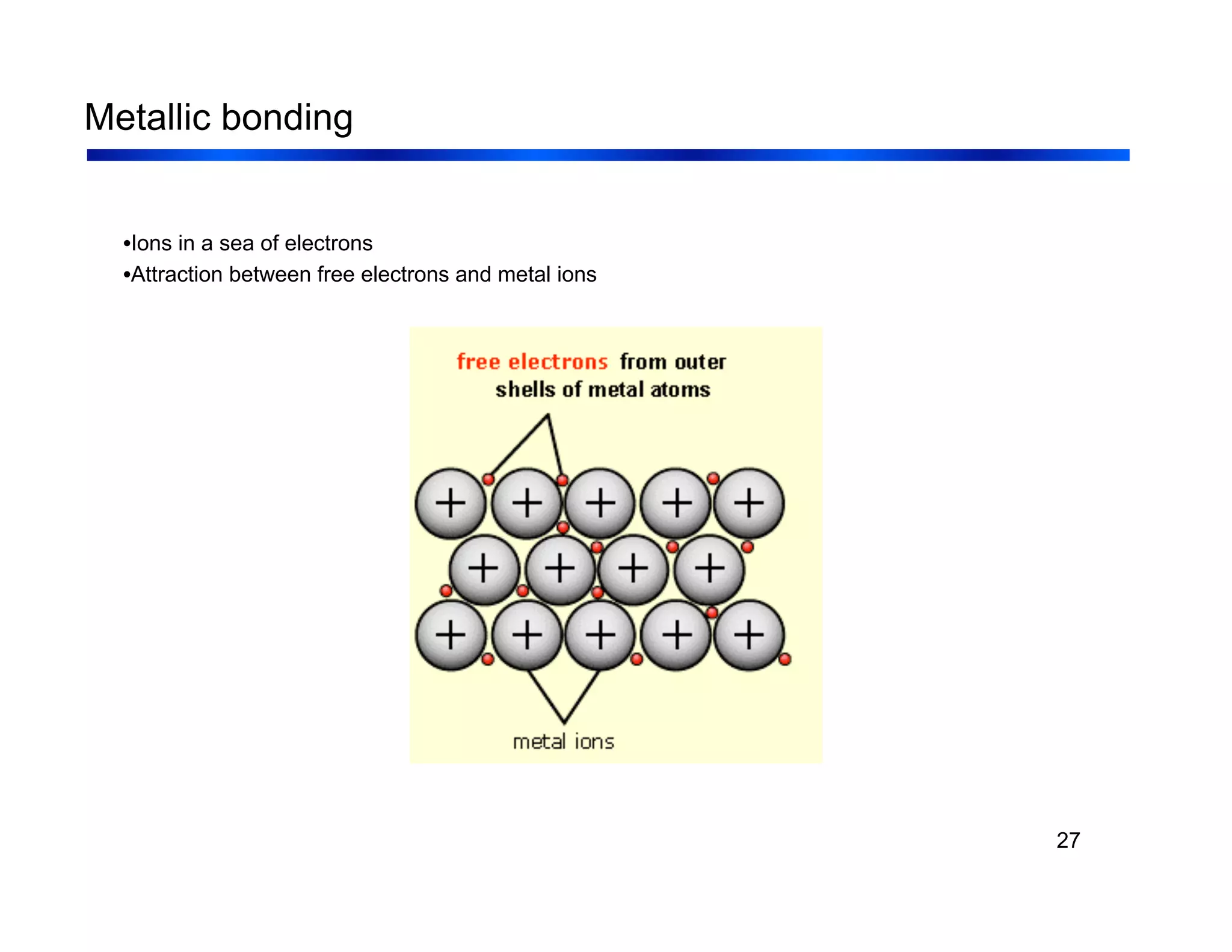 27
Metallic bonding
•Ions in a sea of electrons
•Attraction between free electrons and metal ions
 