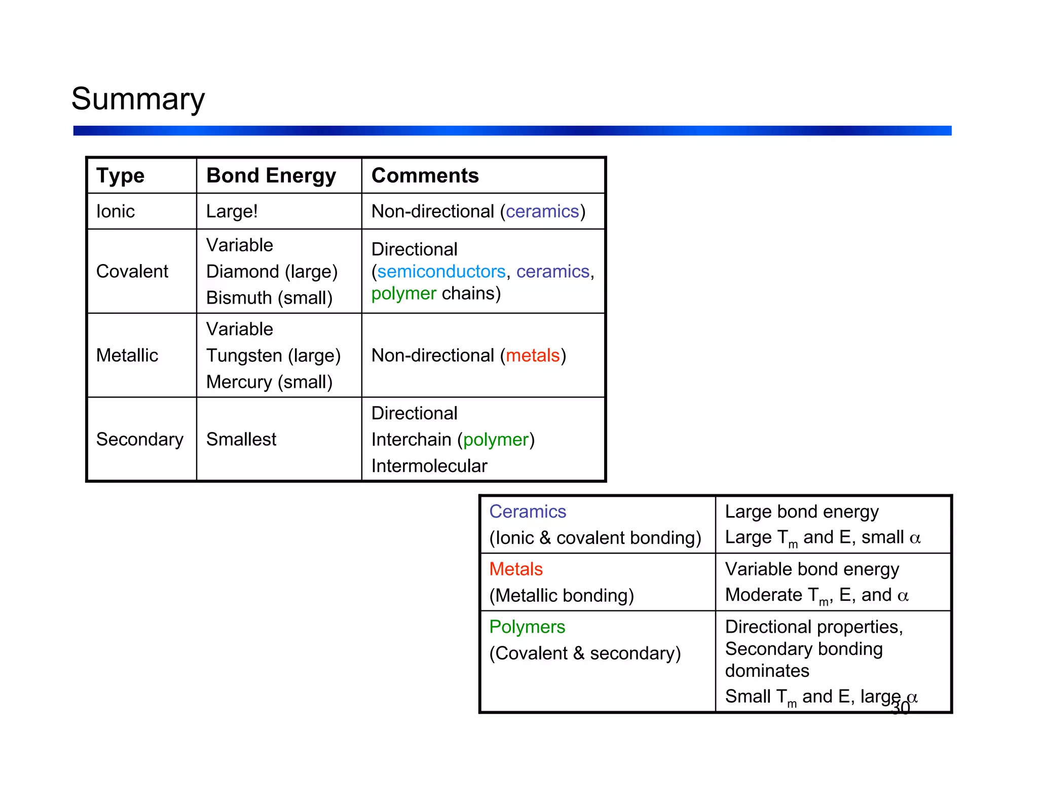 30
Summary
Directional
Interchain (polymer)
Intermolecular
Smallest
Secondary
Non-directional (metals)
Variable
Tungsten (large)
Mercury (small)
Metallic
Directional
(semiconductors, ceramics,
polymer chains)
Variable
Diamond (large)
Bismuth (small)
Covalent
Non-directional (ceramics)
Large!
Ionic
Comments
Bond Energy
Type
Directional properties,
Secondary bonding
dominates
Small Tm and E, large α
Polymers
(Covalent & secondary)
Variable bond energy
Moderate Tm, E, and α
Metals
(Metallic bonding)
Large bond energy
Large Tm and E, small α
Ceramics
(Ionic & covalent bonding)
 