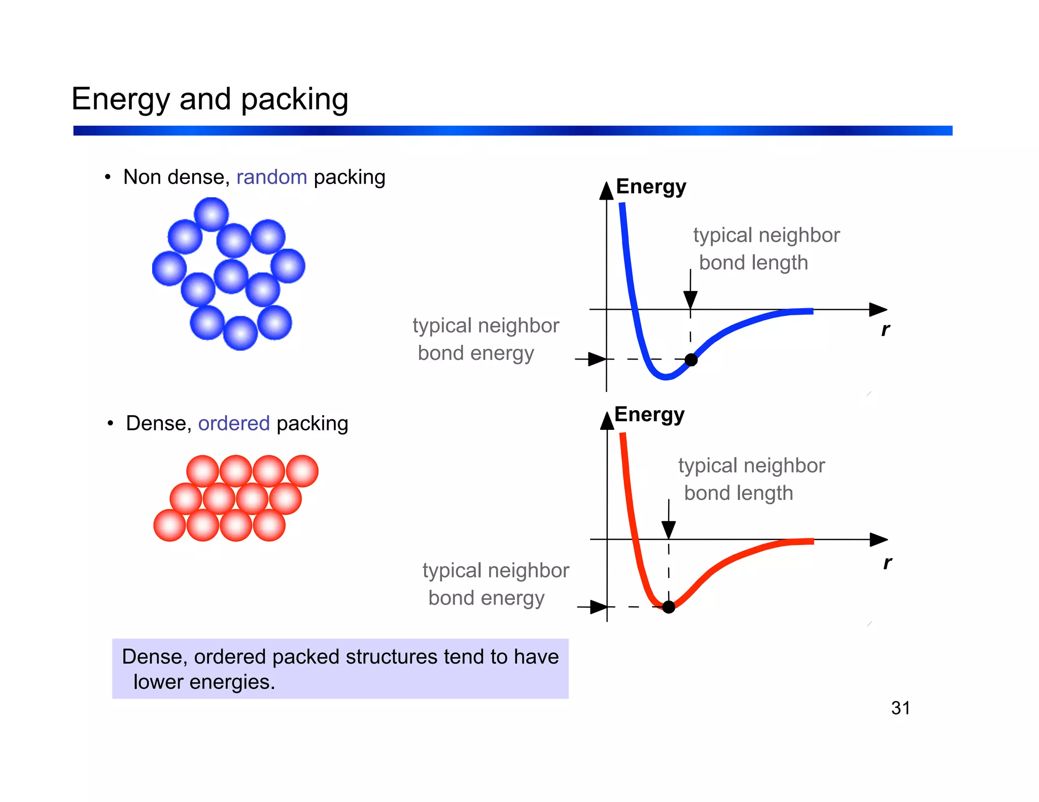 31
Energy and packing
• Non dense, random packing
• Dense, ordered packing
Dense, ordered packed structures tend to have
lower energies.
Energy
r
typical neighbor
bond length
typical neighbor
bond energy
Energy
r
typical neighbor
bond length
typical neighbor
bond energy
 