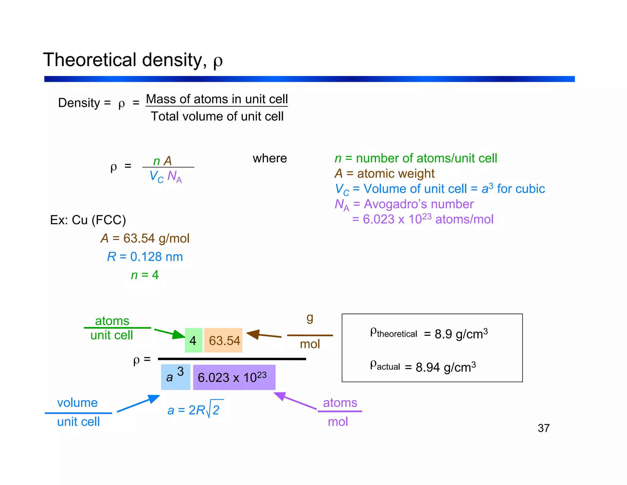 37
Theoretical density, ρ
where n = number of atoms/unit cell
A = atomic weight
VC = Volume of unit cell = a3 for cubic
NA = Avogadro’s number
= 6.023 x 1023 atoms/mol
VC NA
n A
ρ =
Density = ρ =
Total volume of unit cell
Mass of atoms in unit cell
Ex: Cu (FCC)
A = 63.54 g/mol
R = 0.128 nm
n = 4
a = 2R 2
ρ =
a 3
63.54
4
atoms
unit cell
mol
g
unit cell
volume atoms
mol
6.023 x 1023
ρtheoretical
ρactual
= 8.9 g/cm3
= 8.94 g/cm3
 
