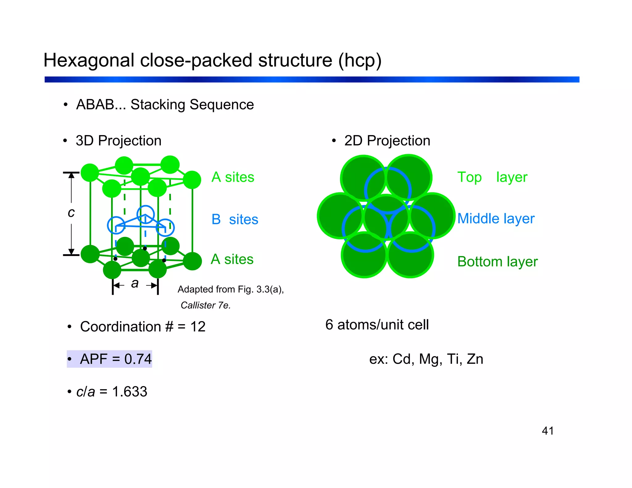 41
Hexagonal close-packed structure (hcp)
• Coordination # = 12
• ABAB... Stacking Sequence
• APF = 0.74
• 3D Projection • 2D Projection
Adapted from Fig. 3.3(a),
Callister 7e.
6 atoms/unit cell
ex: Cd, Mg, Ti, Zn
• c/a = 1.633
c
a
A sites
B sites
A sites Bottom layer
Middle layer
Top layer
 