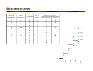 14
Electronic structure
14
7
f
10
5
d
6
3
p
32
2
1
s
N
4
10
5
d
6
3
p
18
2
1
s
M
3
6
3
p
8
2
1
s
L
2
2
2
1
s
K
1
Per shell
Per subshell
Number of electrons
No. of
states
Subshells
Shell
designation
Principal
quantum no.
1 2 3 4 5
s
s
p
s
p
d s
p
d
f
s
p
d
f
g
 
